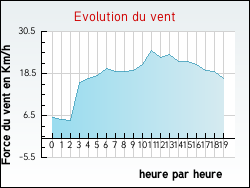 Evolution du vent de la ville Fr�jeville