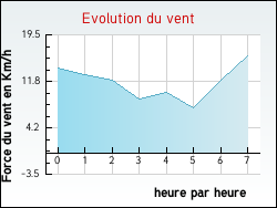 Evolution du vent de la ville Fr�jeville