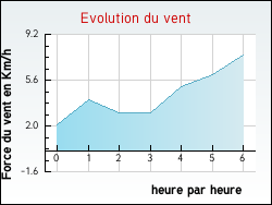 Evolution du vent de la ville Fr�jeville