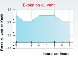 Evolution du vent de la ville Fr�jeville