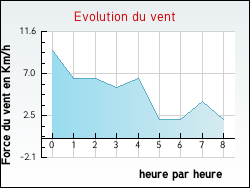 Evolution du vent de la ville Fr�jeville
