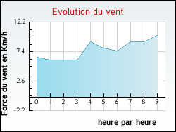 Evolution du vent de la ville Fr�linghien