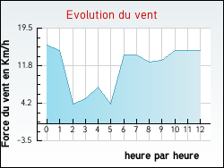 Evolution du vent de la ville Frémery
