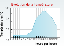 Evolution de la temp�rature de la ville de Frenelle-la-Grande