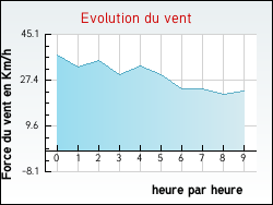 Evolution du vent de la ville Frenelle-la-Grande