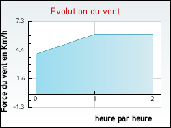 Evolution du vent de la ville Frenelle-la-Grande
