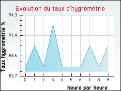 Evolution du taux d'hygromtrie de la ville Frenelle-la-Petite