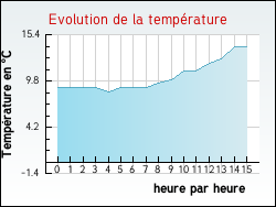 Evolution de la temp�rature de la ville de Frenelle-la-Petite