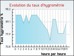 Evolution du taux d'hygromtrie de la ville Freneuse-sur-Risle