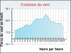 Evolution du vent de la ville Freneuse-sur-Risle