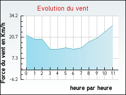 Evolution du vent de la ville Freneuse-sur-Risle