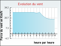 Evolution du vent de la ville Freneuse