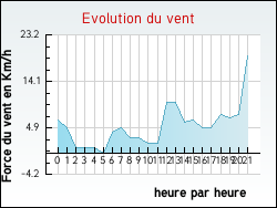 Evolution du vent de la ville Fr�pillon