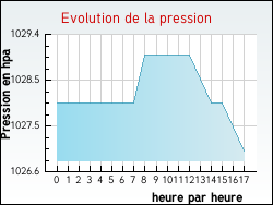 Evolution de la pression de la ville Fresnay-le-Comte