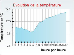Evolution de la temprature de la ville de Fresnay-le-Comte