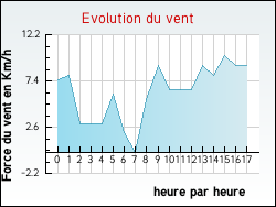 Evolution du vent de la ville Fresnay-le-Comte