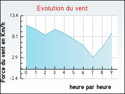 Evolution du vent de la ville Fresnay-le-Long