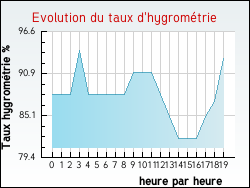Evolution du taux d'hygromtrie de la ville Fresnay-le-Samson