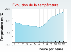 Evolution de la temp�rature de la ville de Fresne-Saint-Mam�s