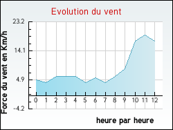 Evolution du vent de la ville Fresne-Saint-Mam�s