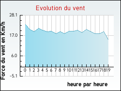 Evolution du vent de la ville Fresnes-au-Mont