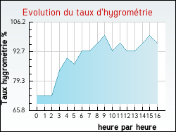 Evolution du taux d'hygrom�trie de la ville Fresnes-sur-Marne