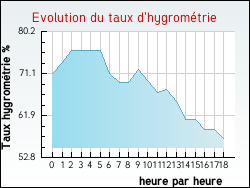 Evolution du taux d'hygrométrie de la ville Fresnes-Tilloloy