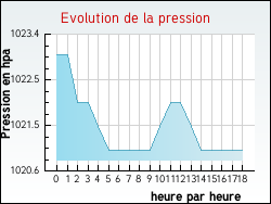 Evolution de la pression de la ville Fresnes-Tilloloy