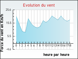 Evolution du vent de la ville Fresnes-Tilloloy