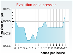 Evolution de la pression de la ville Fresnoy-au-Val