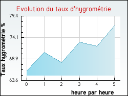 Evolution du taux d'hygromtrie de la ville Fresnoy-en-Thelle