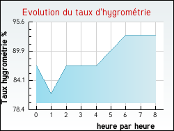 Evolution du taux d'hygrométrie de la ville Fresnoy-en-Thelle