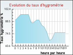 Evolution du taux d'hygrom�trie de la ville Fresnoy-en-Thelle