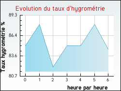 Evolution du taux d'hygrom�trie de la ville Fresnoy-en-Thelle