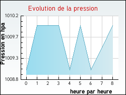 Evolution de la pression de la ville Fresnoy-en-Thelle