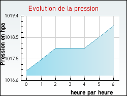 Evolution de la pression de la ville Fresnoy-en-Thelle