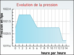 Evolution de la pression de la ville Fresnoy-en-Thelle