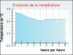 Evolution de la température de la ville de Fresnoy-en-Thelle