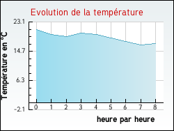 Evolution de la temp�rature de la ville de Fresnoy-en-Thelle