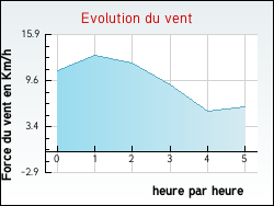 Evolution du vent de la ville Fresnoy-en-Thelle