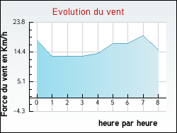 Evolution du vent de la ville Fresnoy-en-Thelle