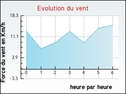 Evolution du vent de la ville Fresnoy-en-Thelle