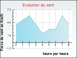Evolution du vent de la ville Fresnoy-en-Thelle
