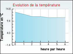 Evolution de la température de la ville de Fresnoy-Folny