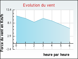 Evolution du vent de la ville Fresnoy-Folny