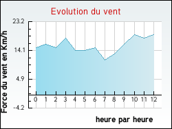 Evolution du vent de la ville Fresnoy-le-Luat