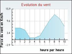 Evolution du vent de la ville Frespech