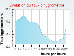 Evolution du taux d'hygromtrie de la ville Fressac