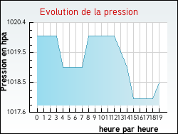 Evolution de la pression de la ville Fressac