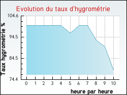 Evolution du taux d'hygrom�trie de la ville Fresse-sur-Moselle